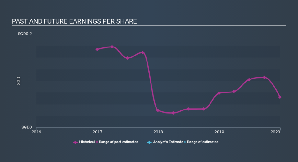 SGX:AWV Past and Future Earnings April 1st 2020