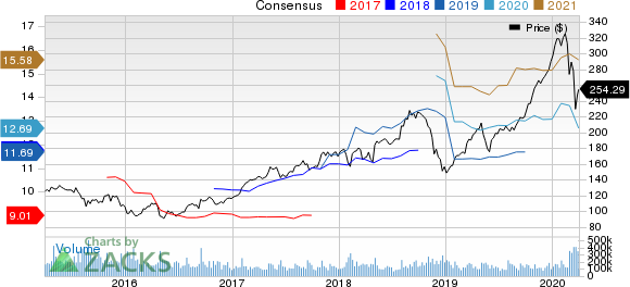 Apple Inc. Price and Consensus