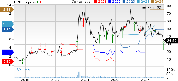 JinkoSolar Holding Company Limited Price, Consensus and EPS Surprise