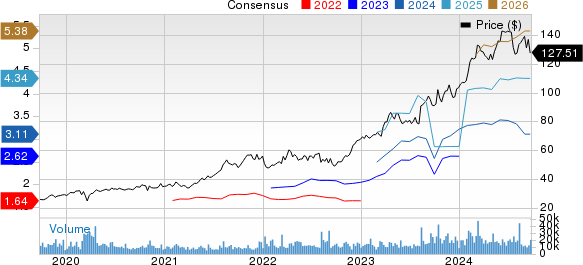 Novo Nordisk A/S Price and Consensus