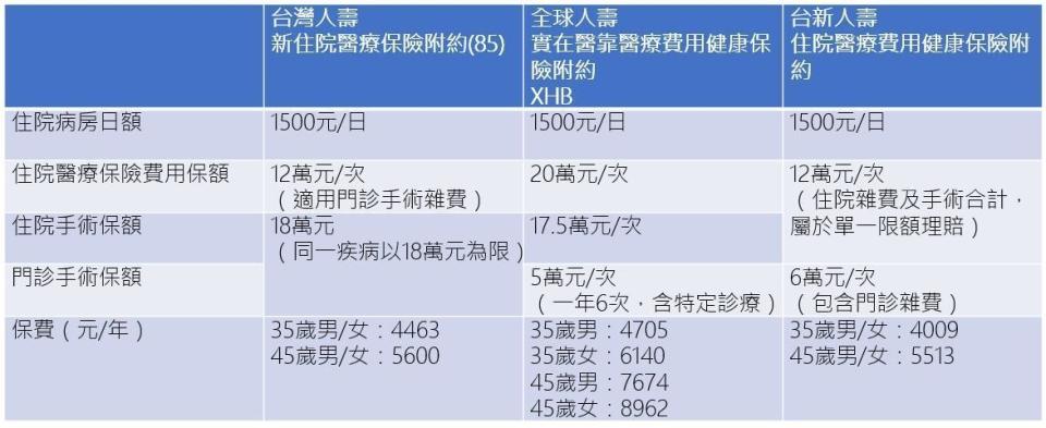 篩選標準：1.副本理賠，2.有門診手術、門診特定診療理賠