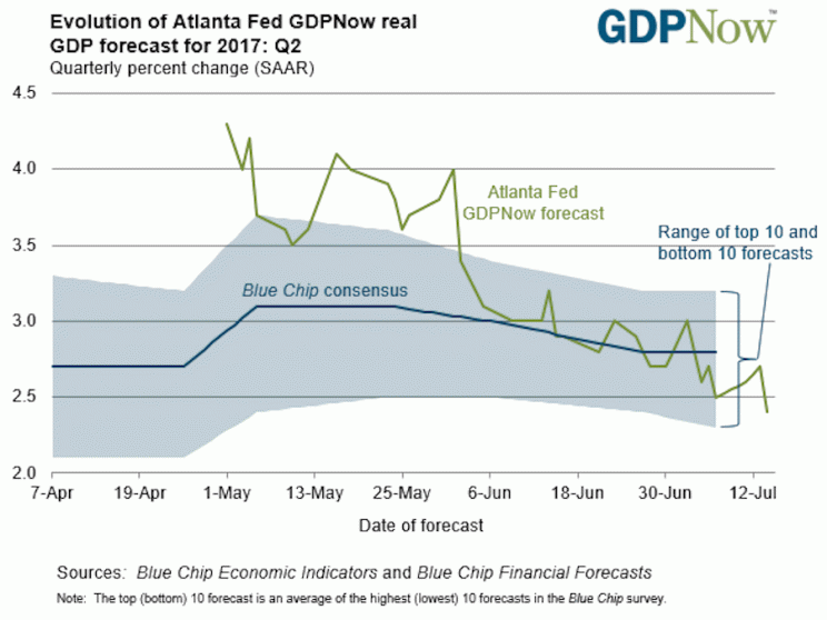 Real-time GDP forecasts for the second quarter have been trending down. (Source: Atlanta Fed)