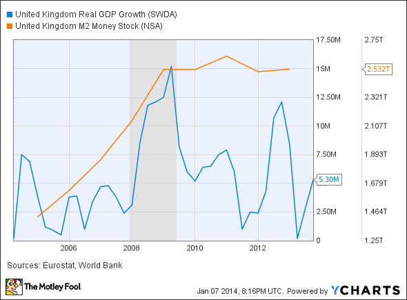 United Kingdom Real GDP Growth Chart