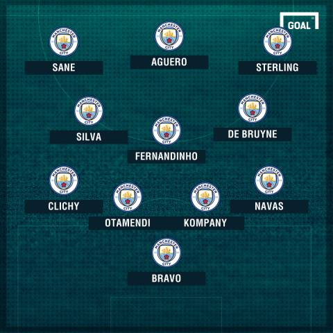 Man City potential XI