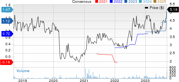 Virco Manufacturing Corporation Price and Consensus