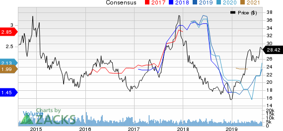 Pilgrim's Pride Corporation Price and Consensus