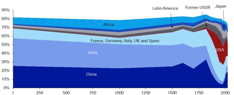 Global GDP shares through history in terms of purchasing power parity.