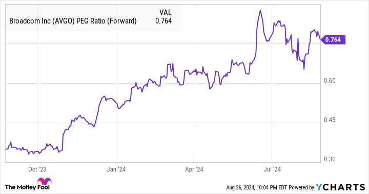 AVGO PEG Ratio (Forward) Chart