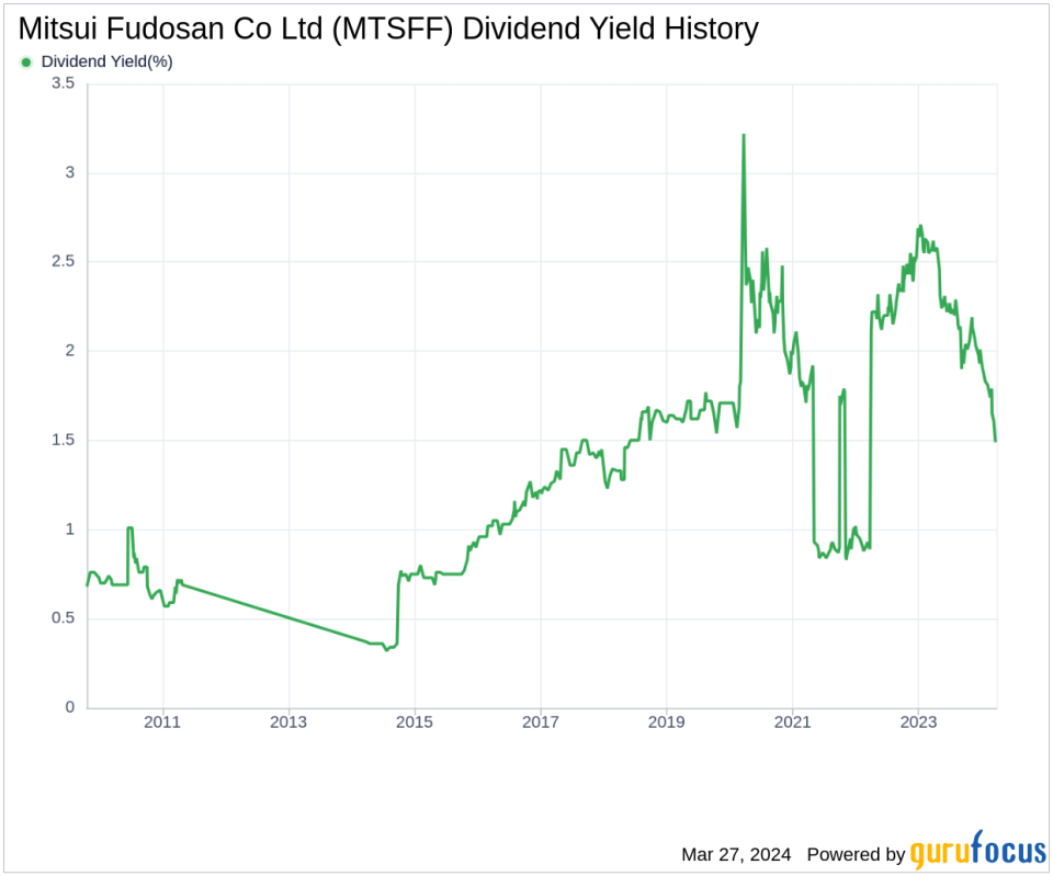 Mitsui Fudosan Co Ltd's Dividend Analysis