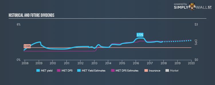 NYSE:MET Historical Dividend Yield Nov 24th 17