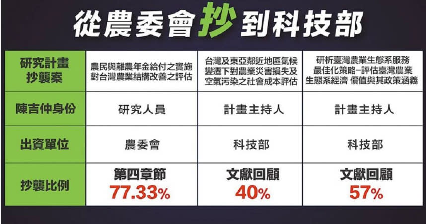 國民黨29日開記者會，指控農委會主委陳吉仲當學者時，不僅承包農委會研究案報告抄襲，就連科技部委託案報告也抄襲。（國民黨提供）