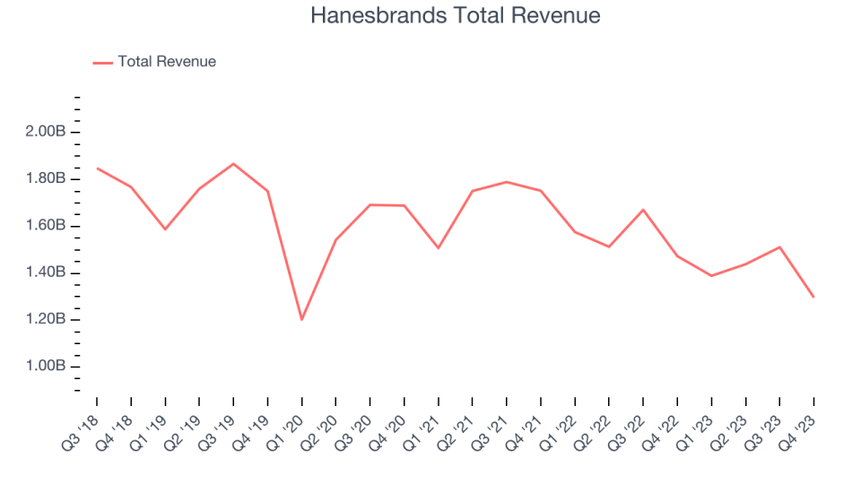 Hanesbrands Total Revenue