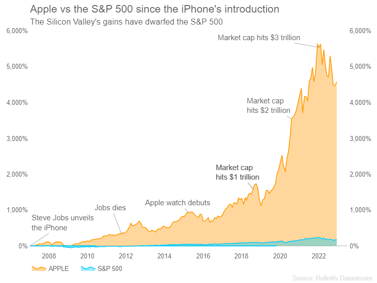 Apple vs el S&P 500 desde la presentación del iPhone