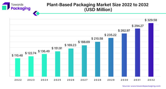 Plant-Based Packaging Market Size Expected to Reach USD 329.58 Mn by 2032