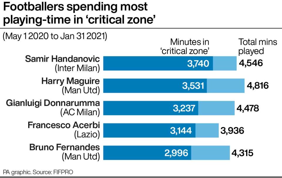 A look at the amount of minutes spent by studied players in the 'critical zone'