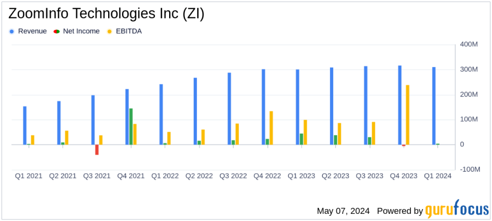 ZoomInfo Technologies Inc (ZI) Q1 2024 Earnings: Revenue Growth and Strategic Achievements