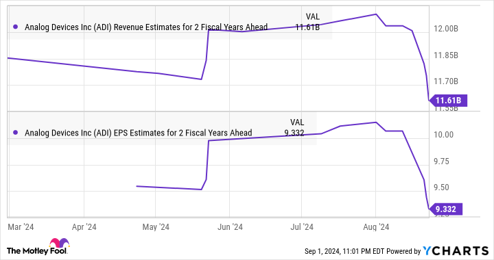 ADI Revenue Estimates for 2 Fiscal Years Ahead Chart