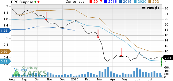 TechnipFMC plc Price, Consensus and EPS Surprise