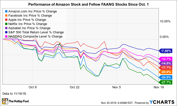 AMZN Chart