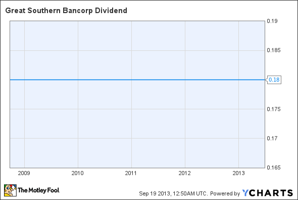 GSBC Dividend Chart