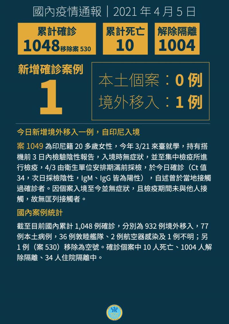 國內累計1048個確診病例。（圖／指揮中心提供）