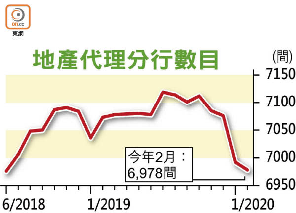 地產代理分行數目