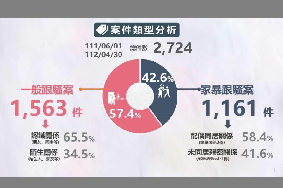 跟騷法施行周年初見成效　逾8成跟蹤騷擾行為經告誡未再犯 101