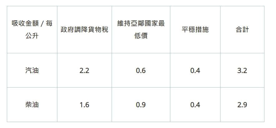 快新聞／平穩機制雙啟動！中油30日零時起汽、柴油 各漲0.5元及0.4元