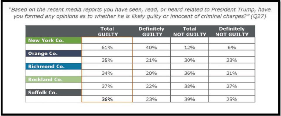 A chart showing Donald Trump defense polling on opinions "as to whether he is likely guilty or innocent of criminal charges."