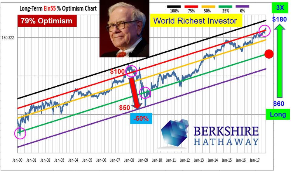 Optimism Chart 2