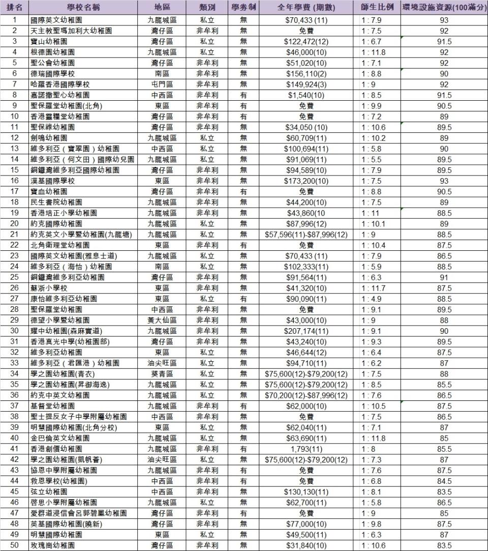 幼稚園-幼稚園排名-幼稚園概覽-幼稚園學費-幼稚園排名2022-幼稚園排名2021