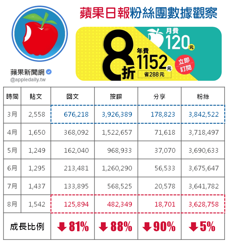 蘋果日報公佈月費及年費，粉絲團數據下滑。圖 / 銘報，資料來源：廣告與市場營銷月刊