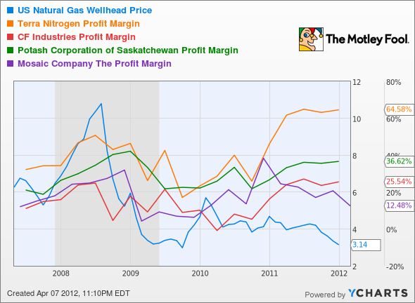 US Natural Gas Wellhead Price Chart