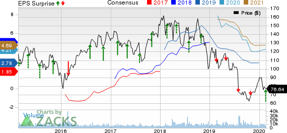 Concho Resources Inc. Price, Consensus and EPS Surprise