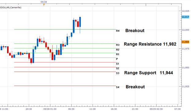 USDollar Breaks Higher on News