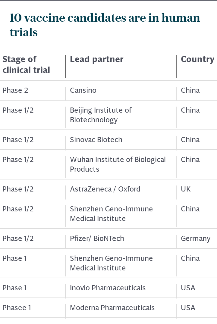 10 vaccine candidates are in clinical trials