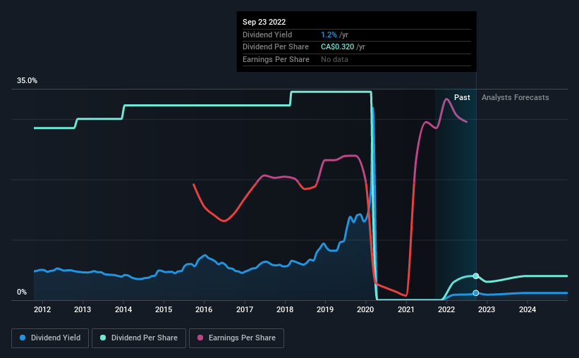 historic-dividend