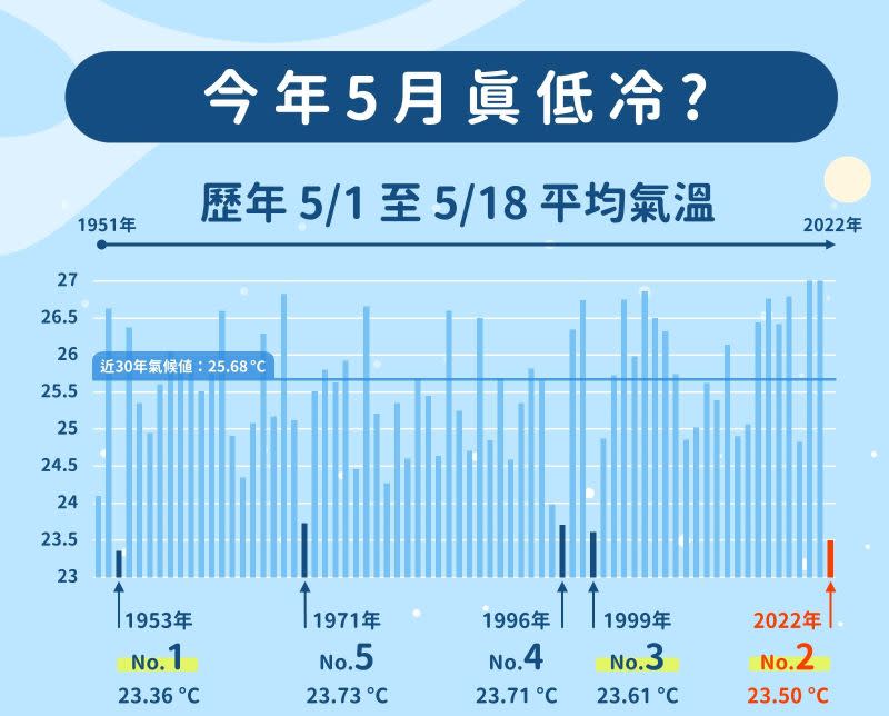 ▲根據氣象局資料，今年5月是自1953年以來最冷的一個5月。（圖／翻攝自氣象局臉書）