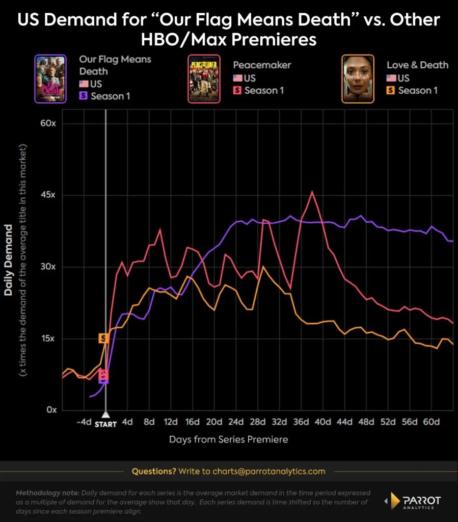 Chart depicting Our Flag Means Death having more sustained demand than Peacemaker and Love & Death