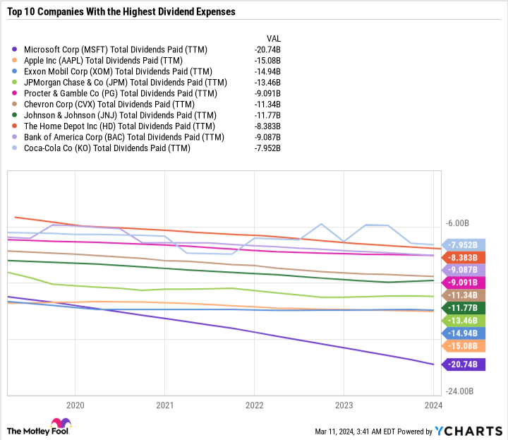 MSFT Total Dividends Paid (TTM) Chart