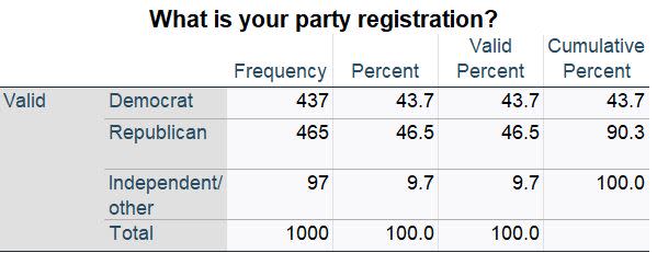 Emerson College/FOX 56 News poll