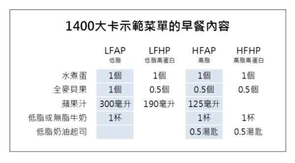 糖尿病患應控制碳水化合物攝取量　減重飲食大對決─下