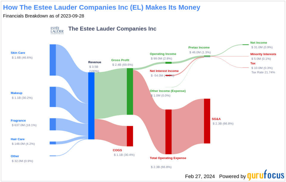 The Estee Lauder Companies Inc's Dividend Analysis