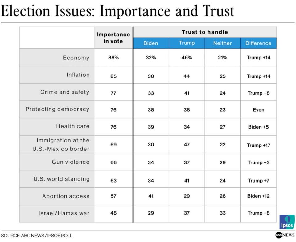 CHART: Election issues: importance and trust (ABC News / IPSOS Poll)