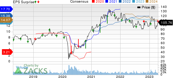 Discover Financial Services Price, Consensus and EPS Surprise