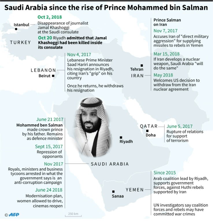 Key dates in the reign of Crown Prince Mohammed bin Salman in Saudi Arabia