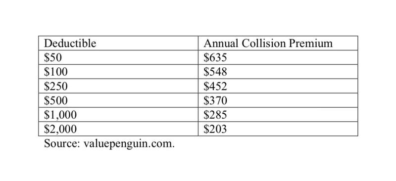 Deductible and collision premium table.