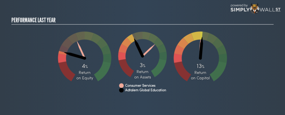 NYSE:ATGE Last Perf August 16th 18