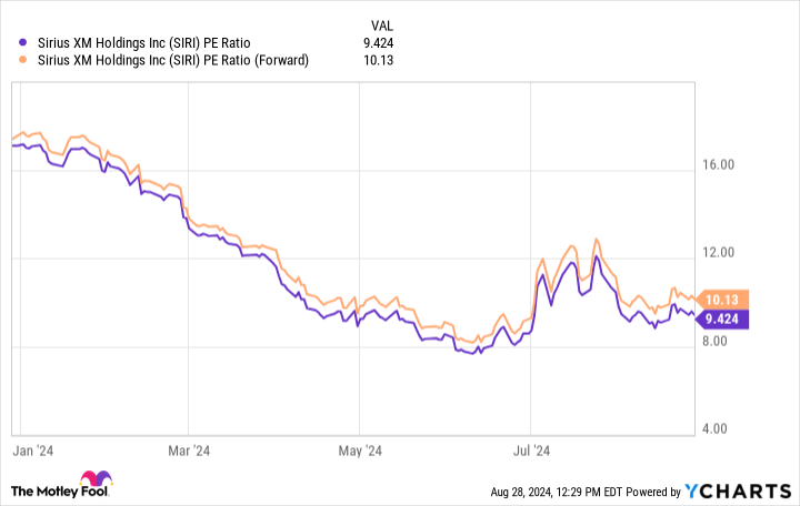 SIRI PE Ratio Chart