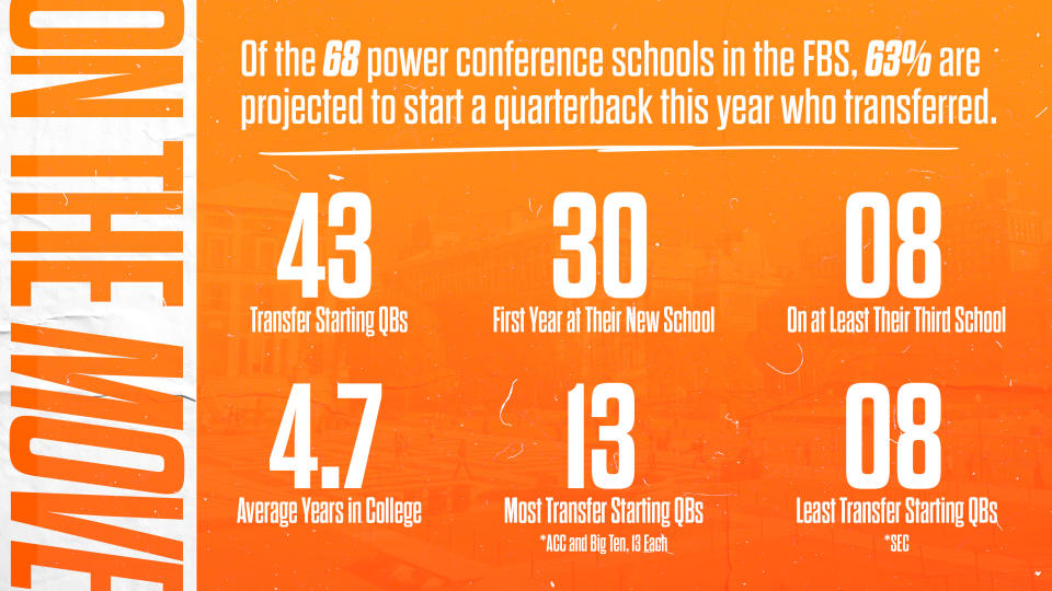 Crunching the numbers on all the transfer quarterbacks in college football this season. (Ross Dellenger and Henry Russell/Yahoo Sports)